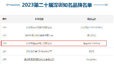 第二十届深圳知名品牌评审结果揭晓，，，，，，，威廉希尔上榜“深圳知名品牌”!